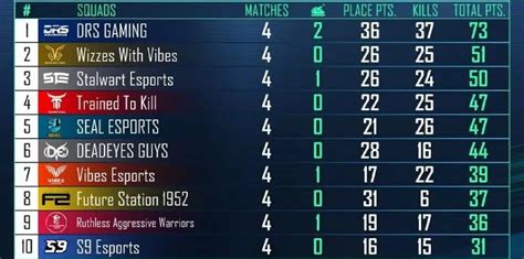 Results for the PMPL South Asia season four finals.